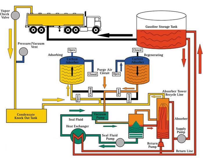  一次油气回收(油库）