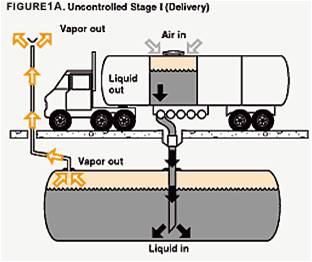 一次油气回收（油站）